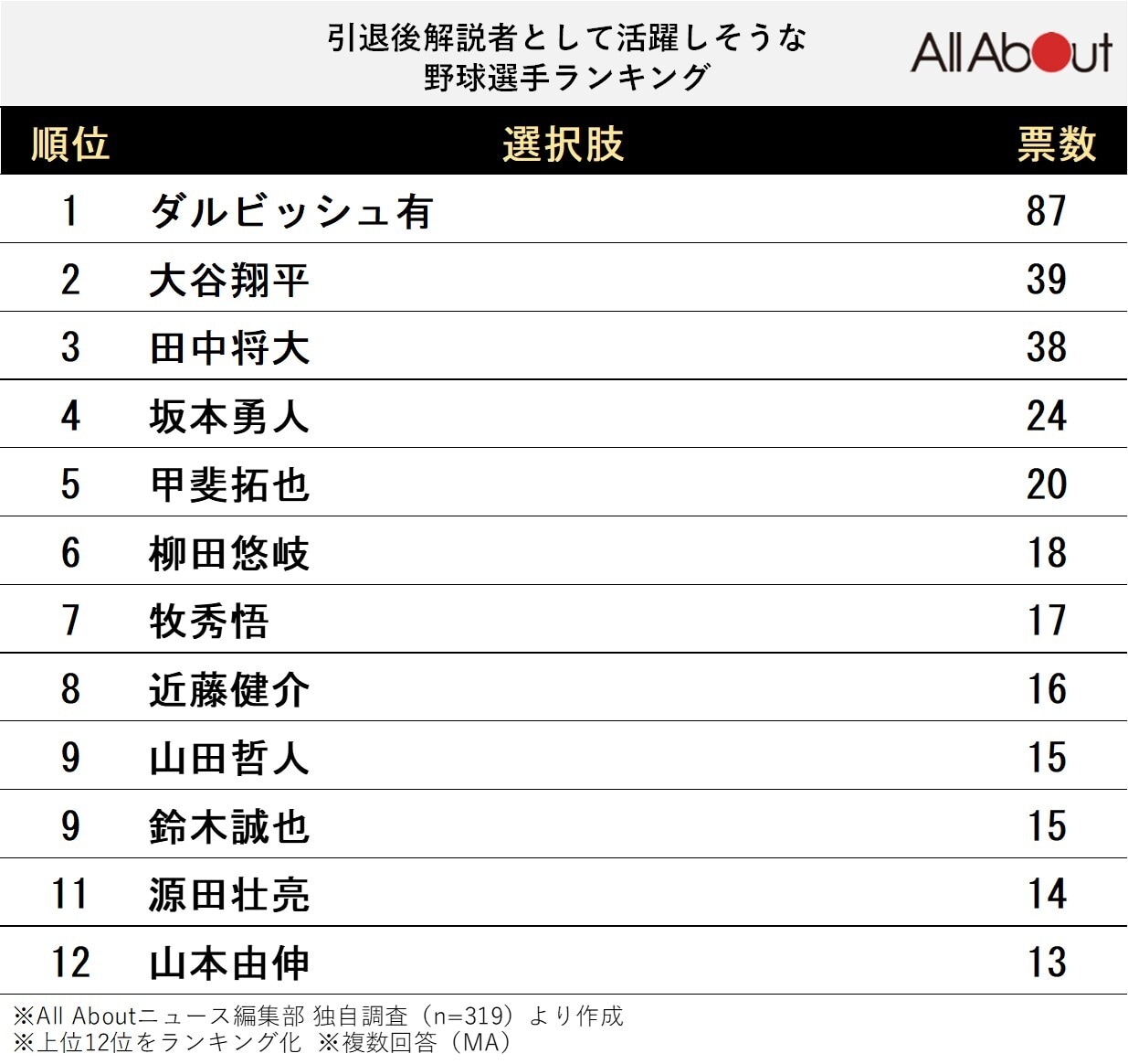 引退後解説者として活躍しそうなイメージがある野球選手ランキング