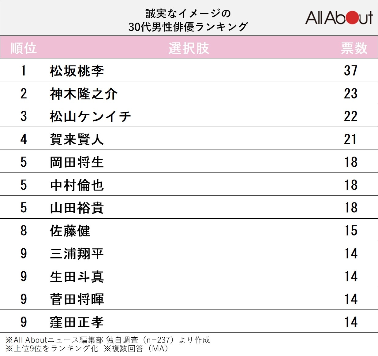 誠実なイメージの30代男性俳優ランキング