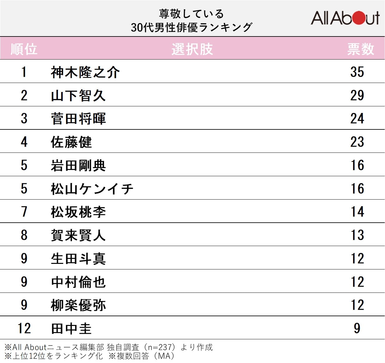 尊敬している30代男性俳優ランキング