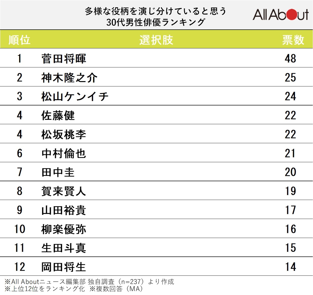 多様な役柄を演じ分けていると思う30代男性俳優ランキング