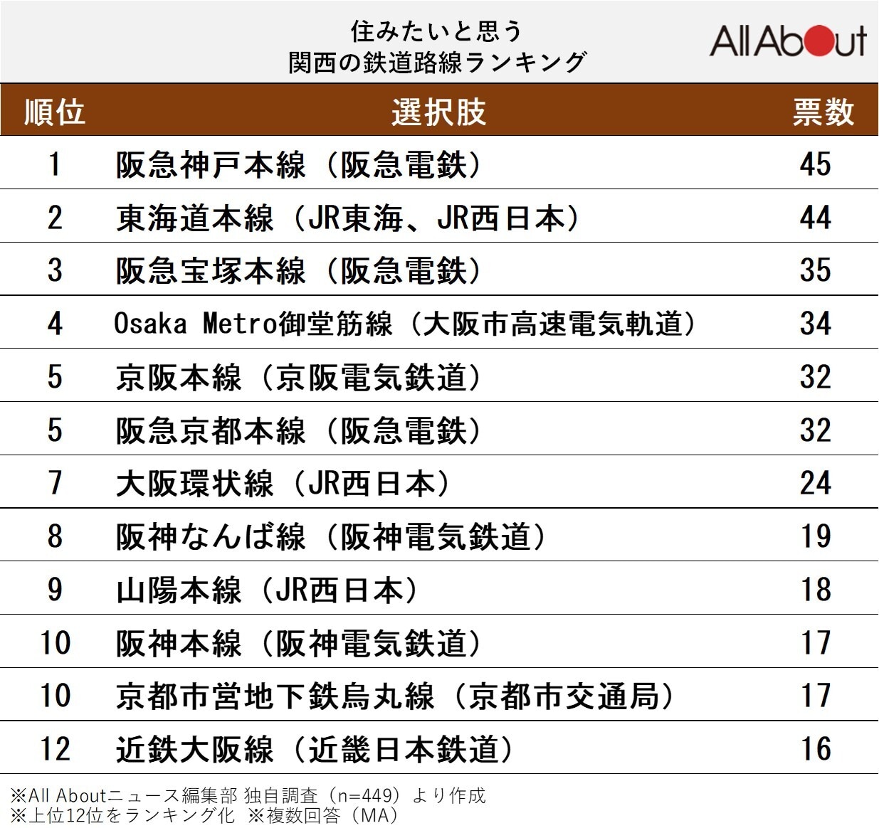 住みたいと思う関西地方の鉄道路線ランキング