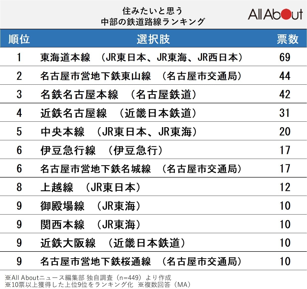 住みたいと思う中部地方の鉄道路線ランキング