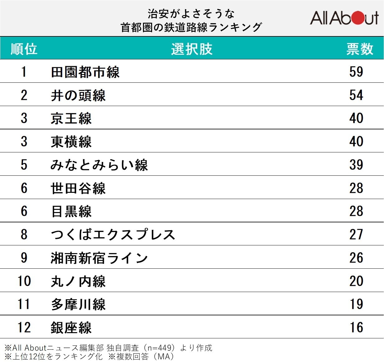 治安がよさそうな首都圏の鉄道路線ランキング