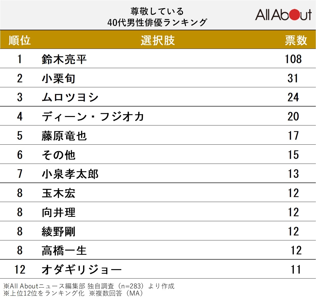 尊敬している40代男性俳優ランキング