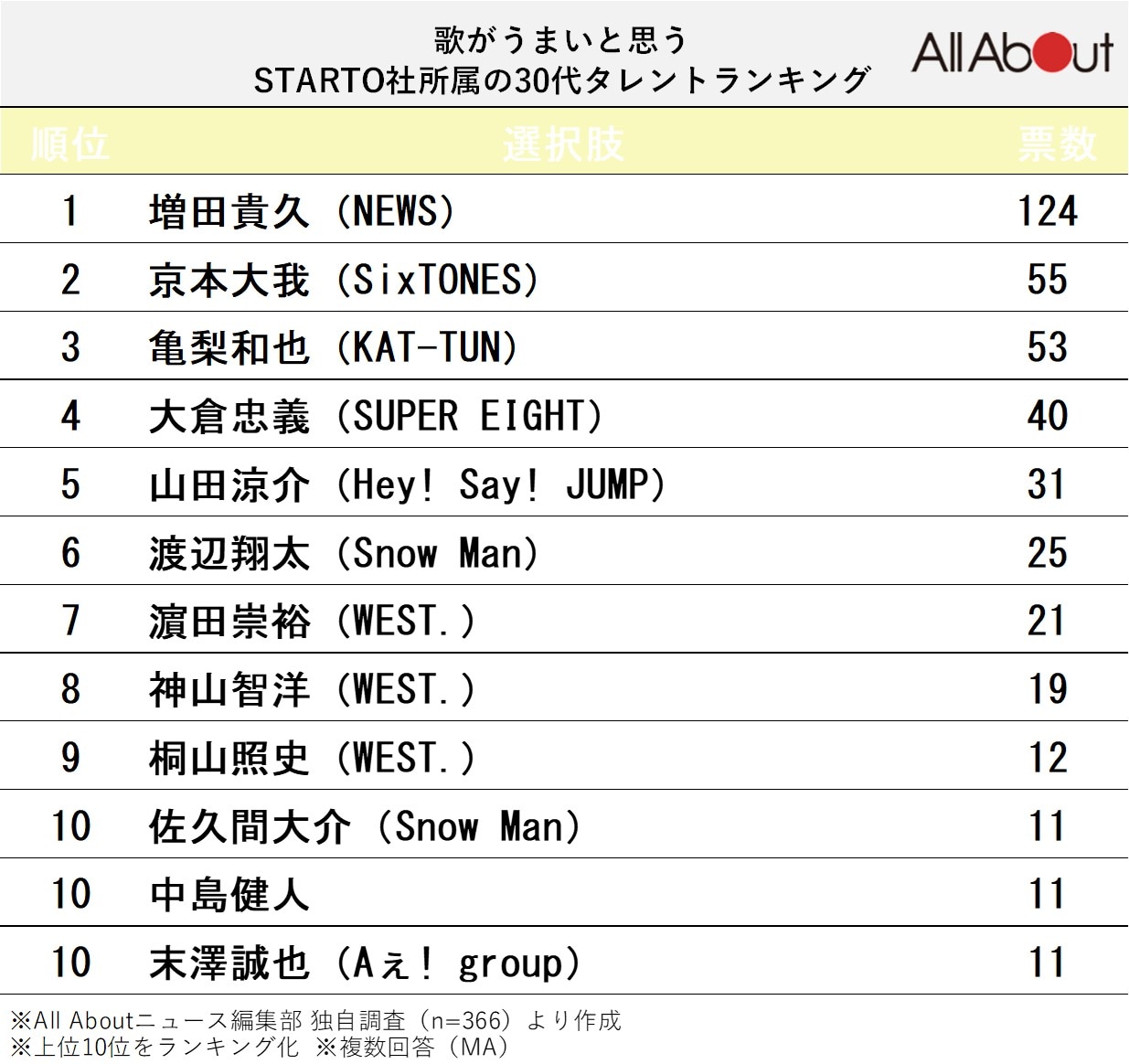 歌がうまいと思うSTARTO社所属の30代タレントランキング