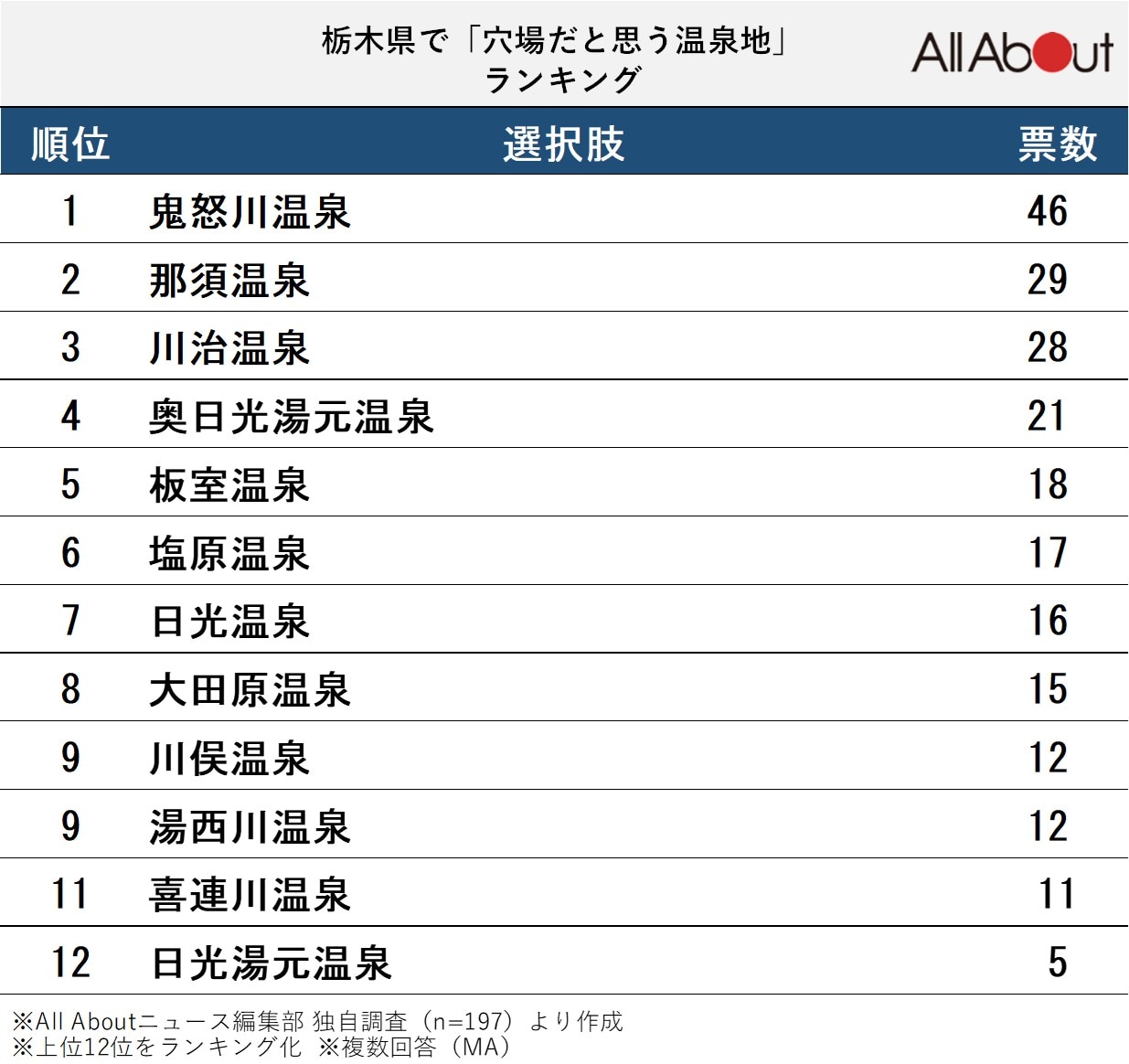 長期休みに行きたい栃木県の「穴場温泉地」ランキング