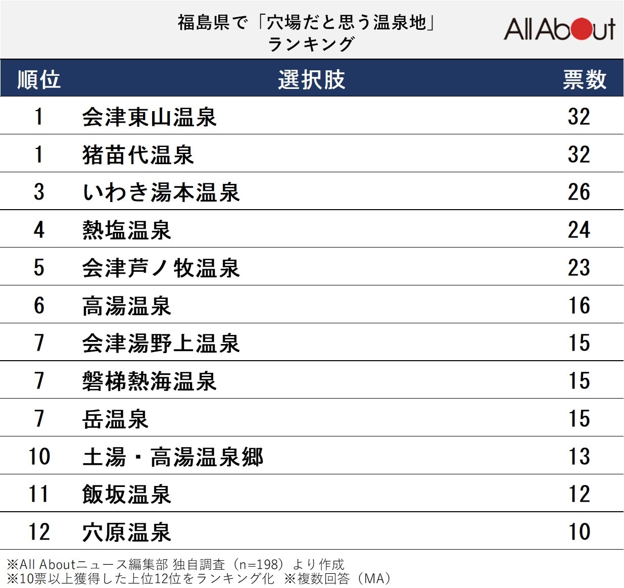 長期休みに行きたい福島県の「穴場温泉地」ランキング