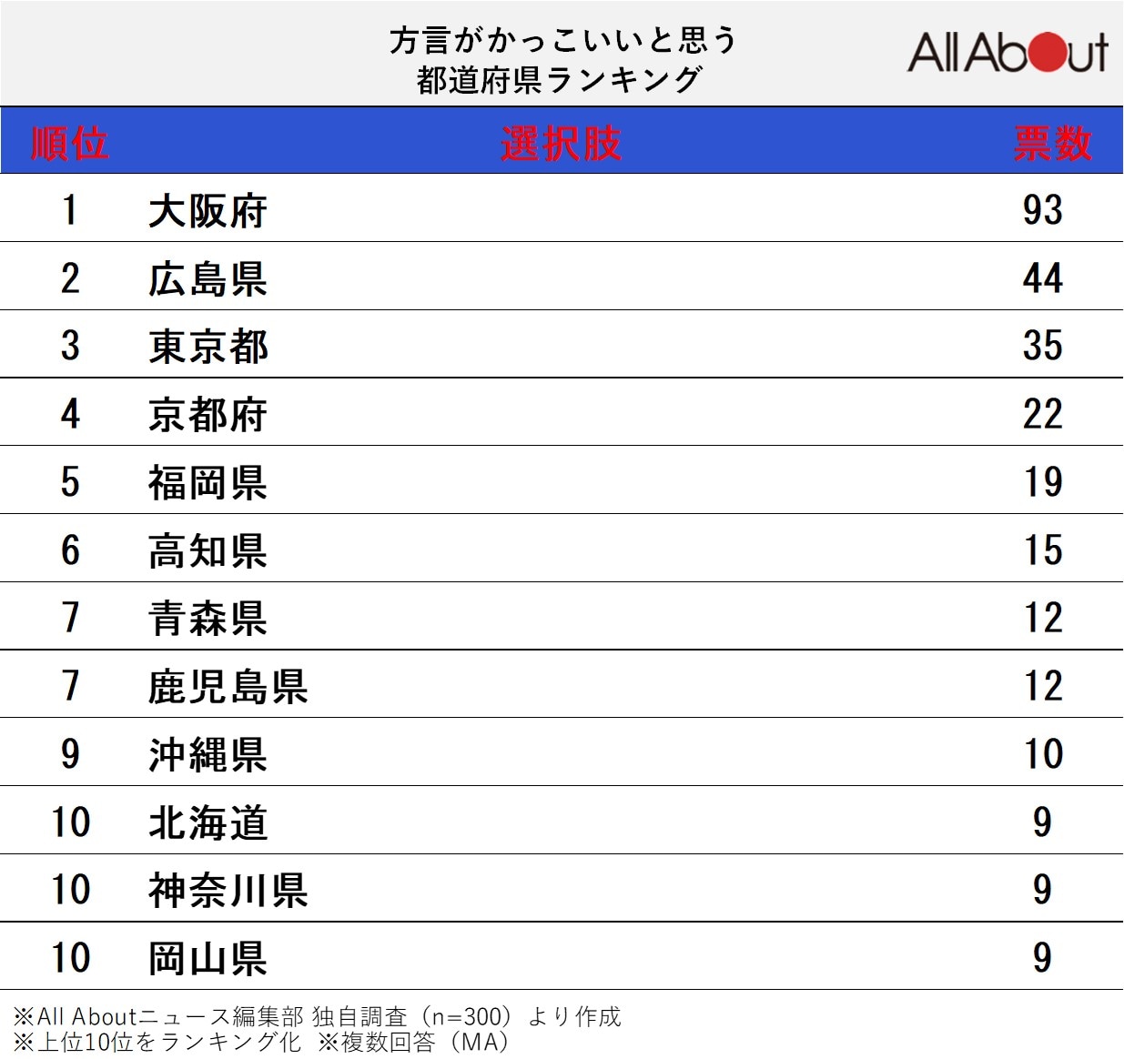 「方言がかっこいい」と思う都道府県ランキング