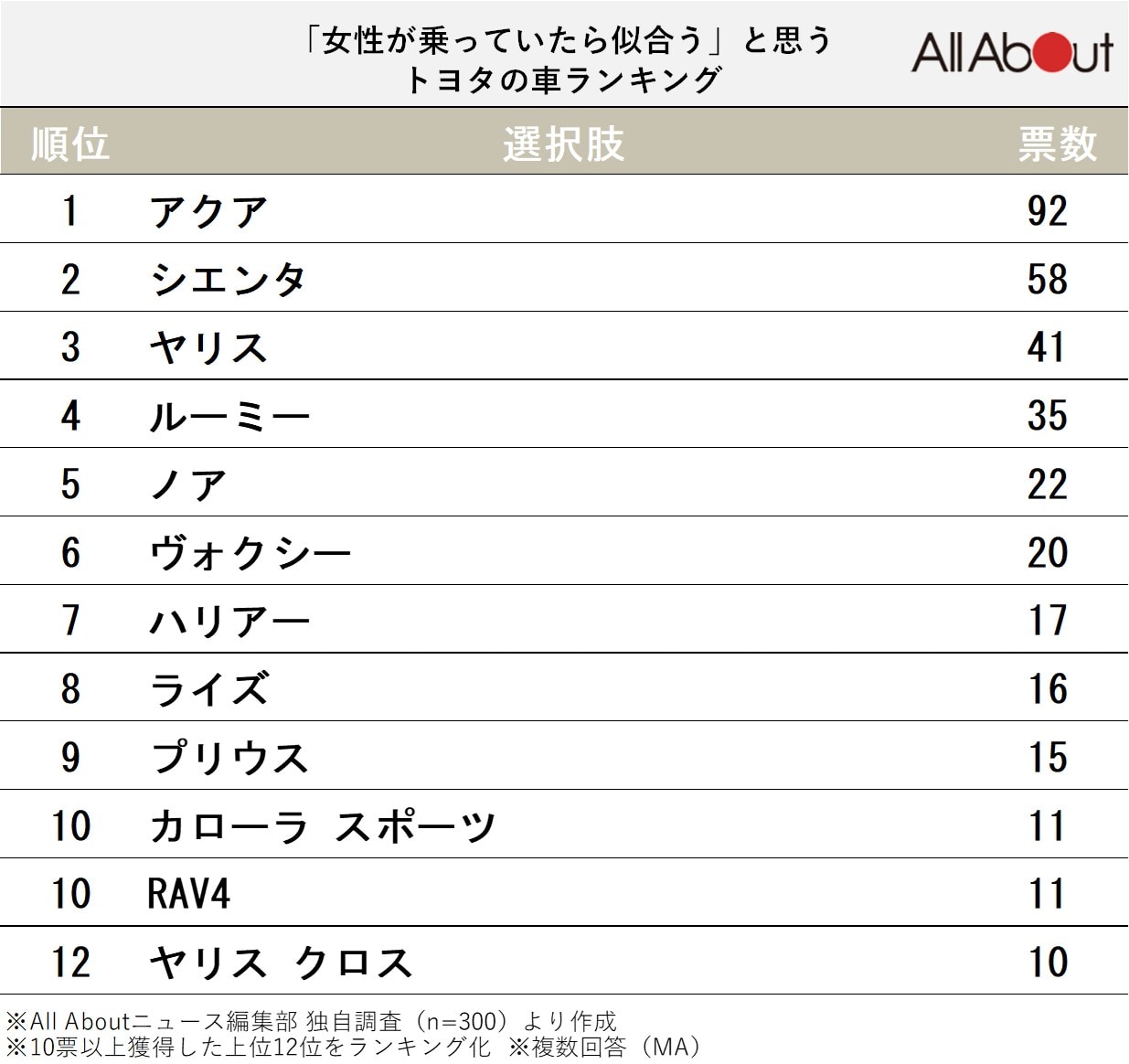 「女性が乗っていたら似合う」と思うトヨタの車ランキング