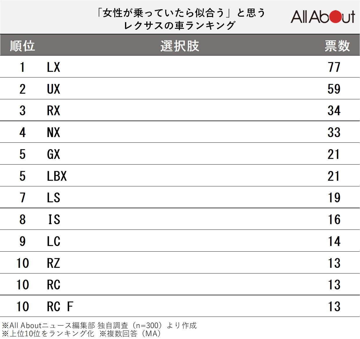 「女性が乗っていたら似合う」と思うレクサスの車ランキング