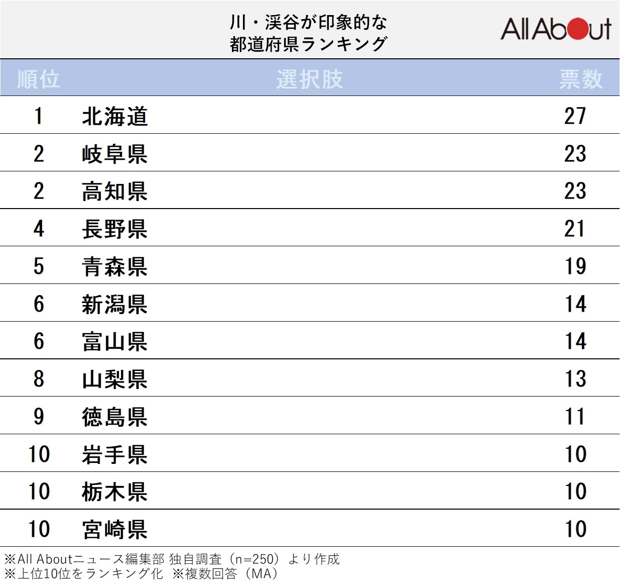 川・渓谷が印象的な都道府県ランキング
