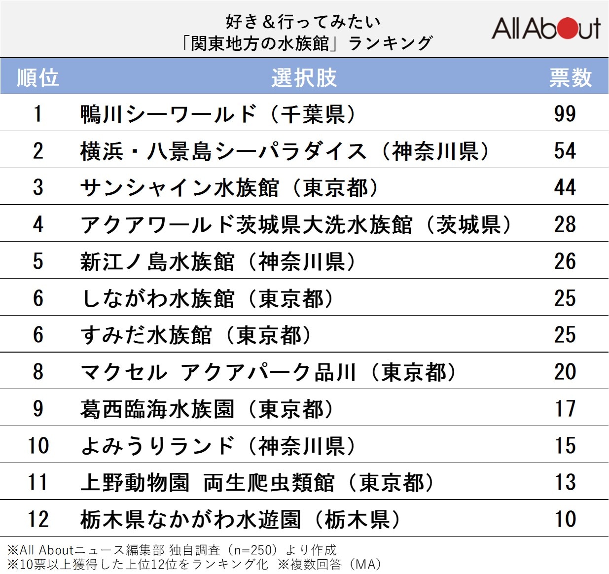 関東地方の水族館ランキング