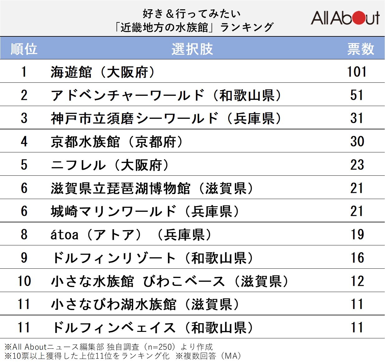 近畿地方の水族館ランキング