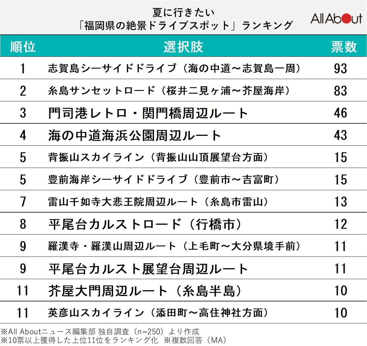 夏に行きたい「福岡県の絶景ドライブスポット」ランキング