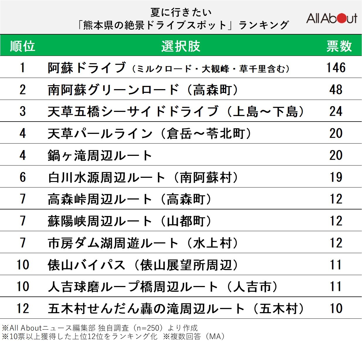 夏に行きたい「熊本県の絶景ドライブスポット」ランキング