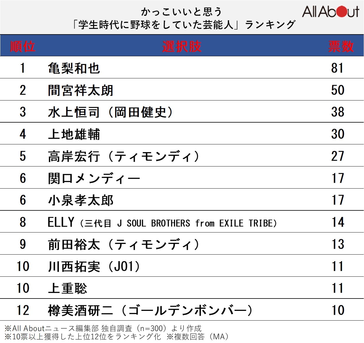 かっこいいと思う「学生時代に野球をしていた芸能人」ランキング