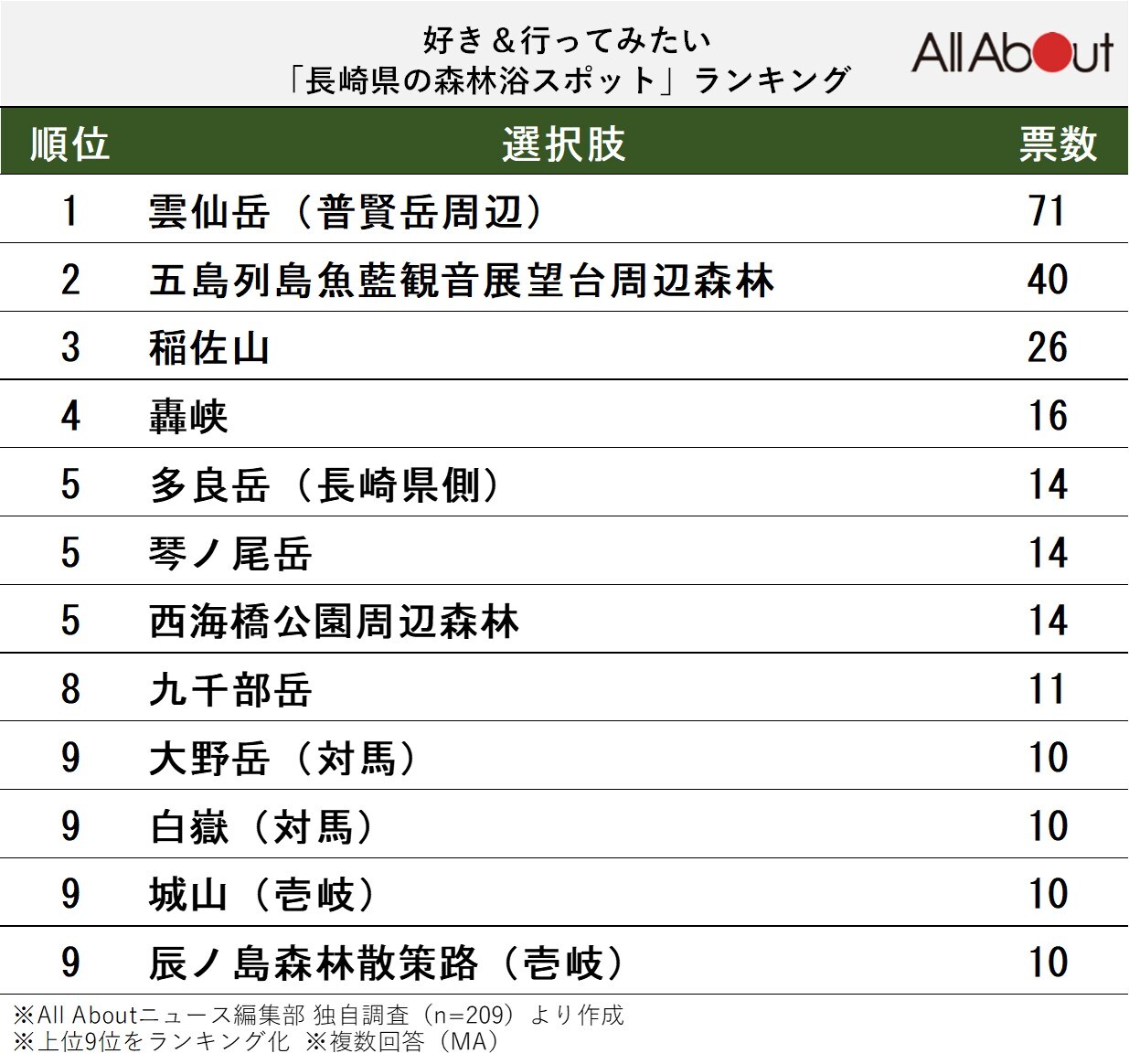 好き＆行ってみたい長崎県の森林浴スポットランキング