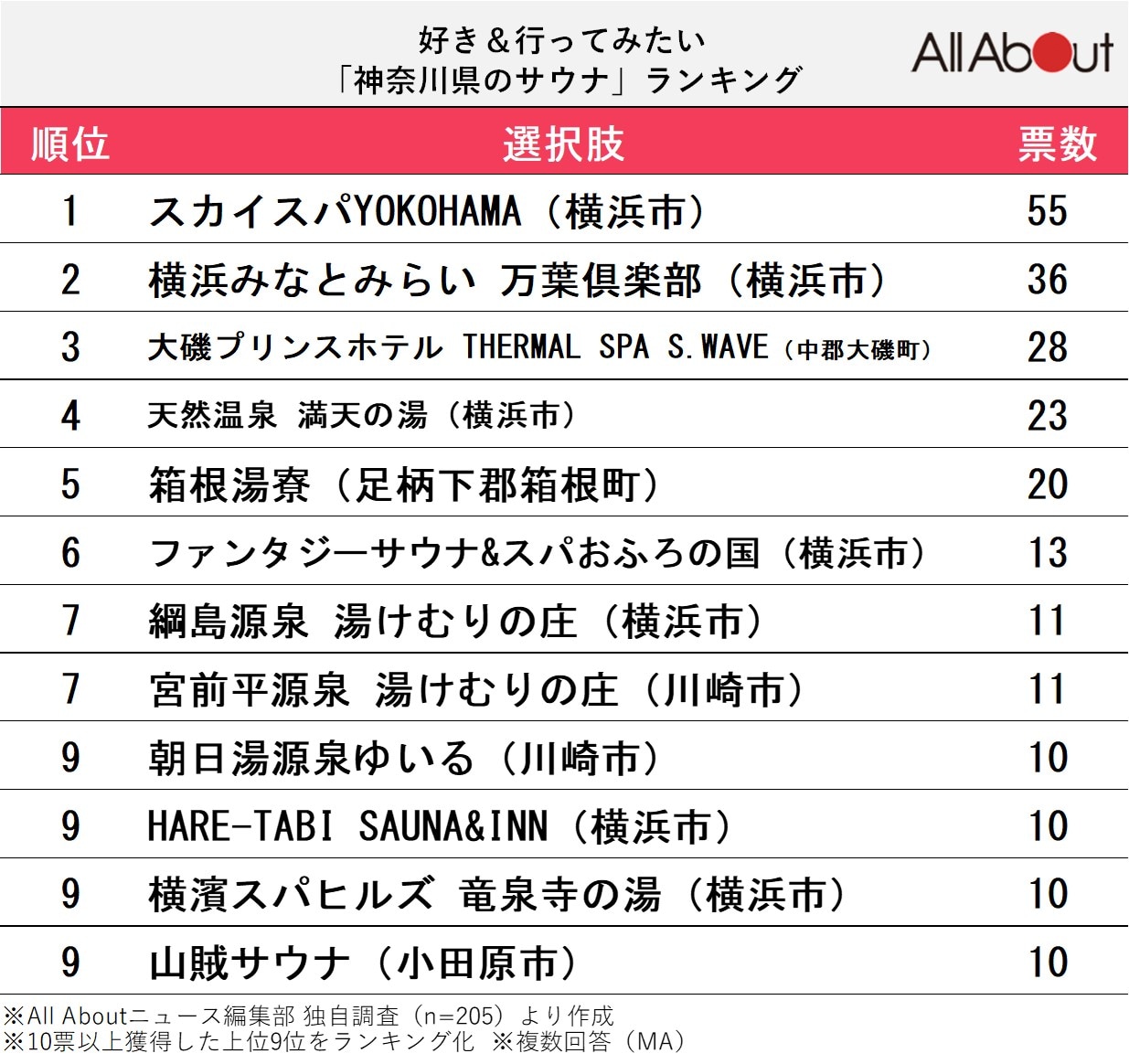 好き＆行ってみたい「神奈川県のサウナ」ランキング