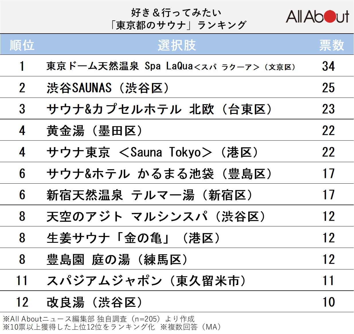 好き＆行ってみたい「東京都のサウナ」ランキング
