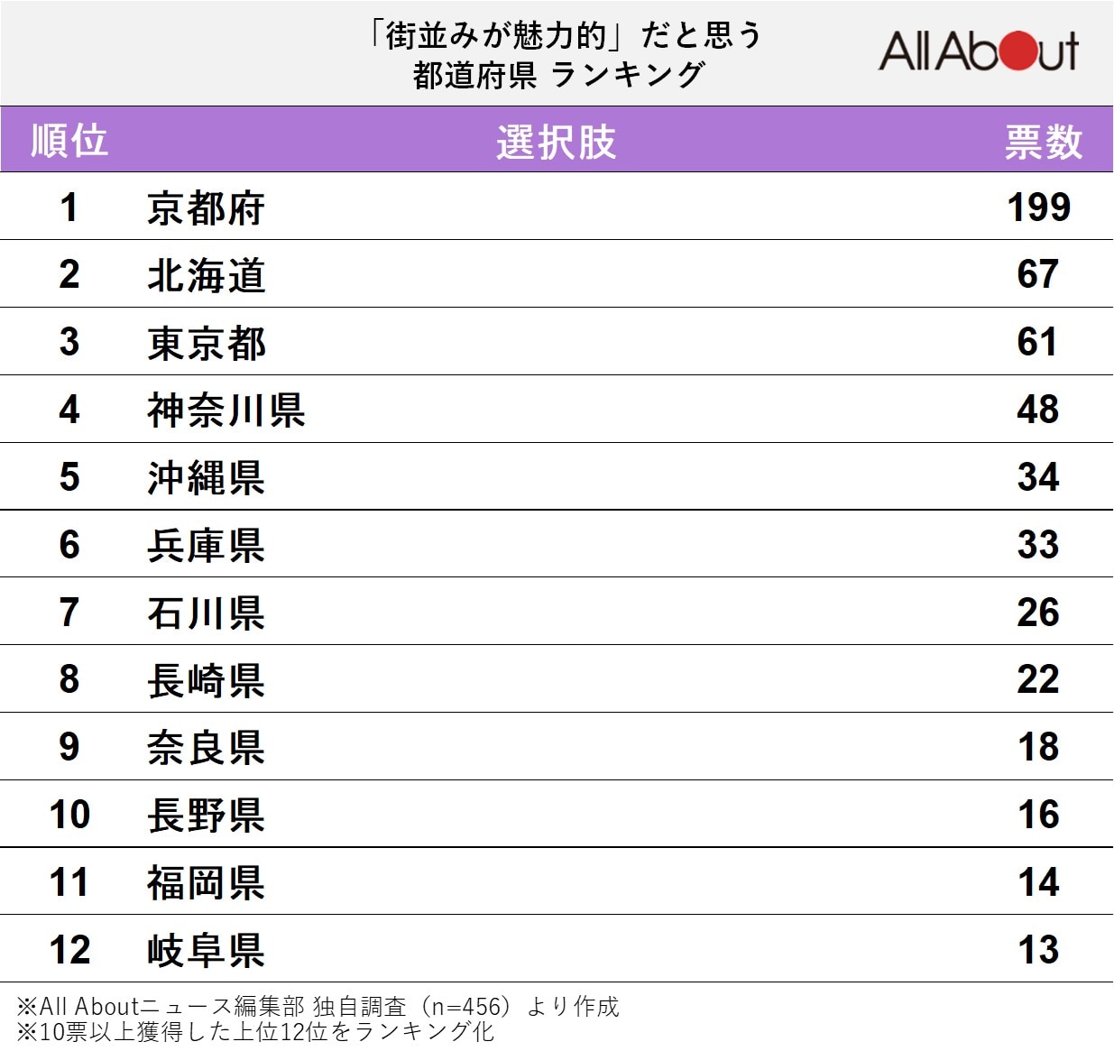 「街並みが魅力的」だと思う都道府県ランキング