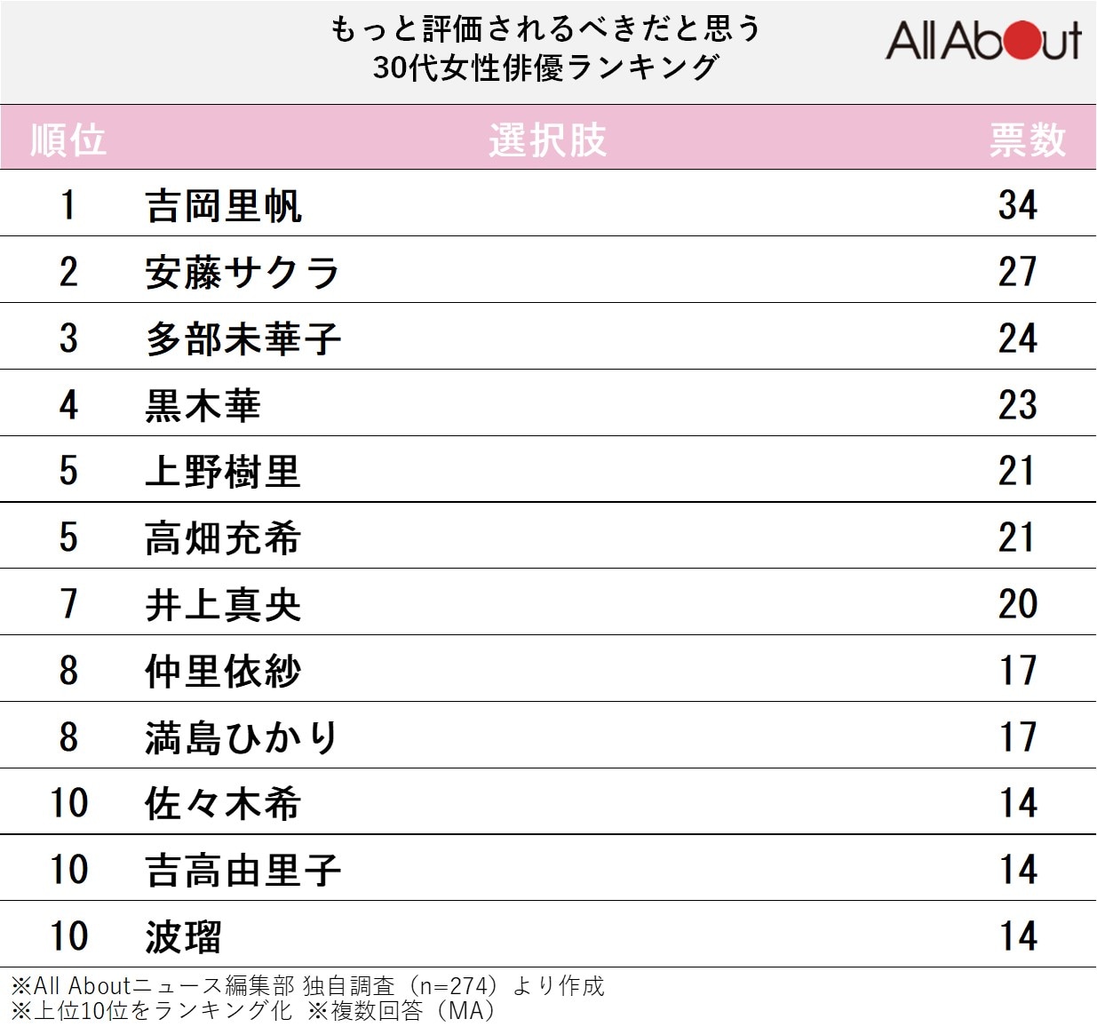 もっと評価されるべきだと思う30代女性俳優ランキング