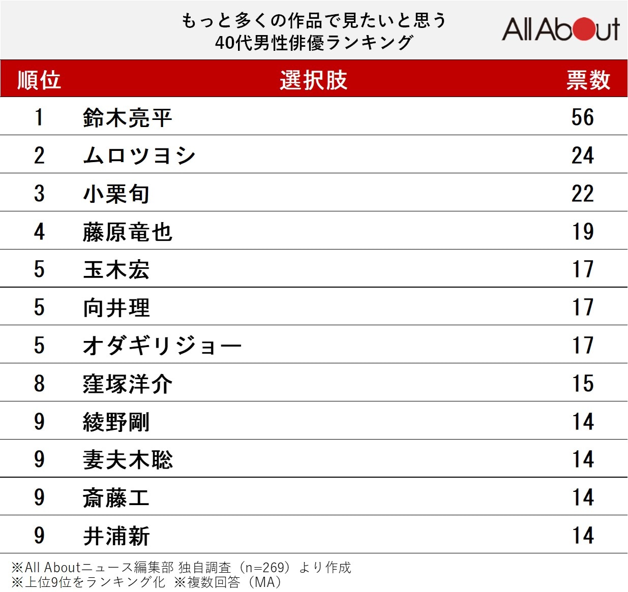 もっと多くの作品で見たいと思う40代男性俳優ランキング