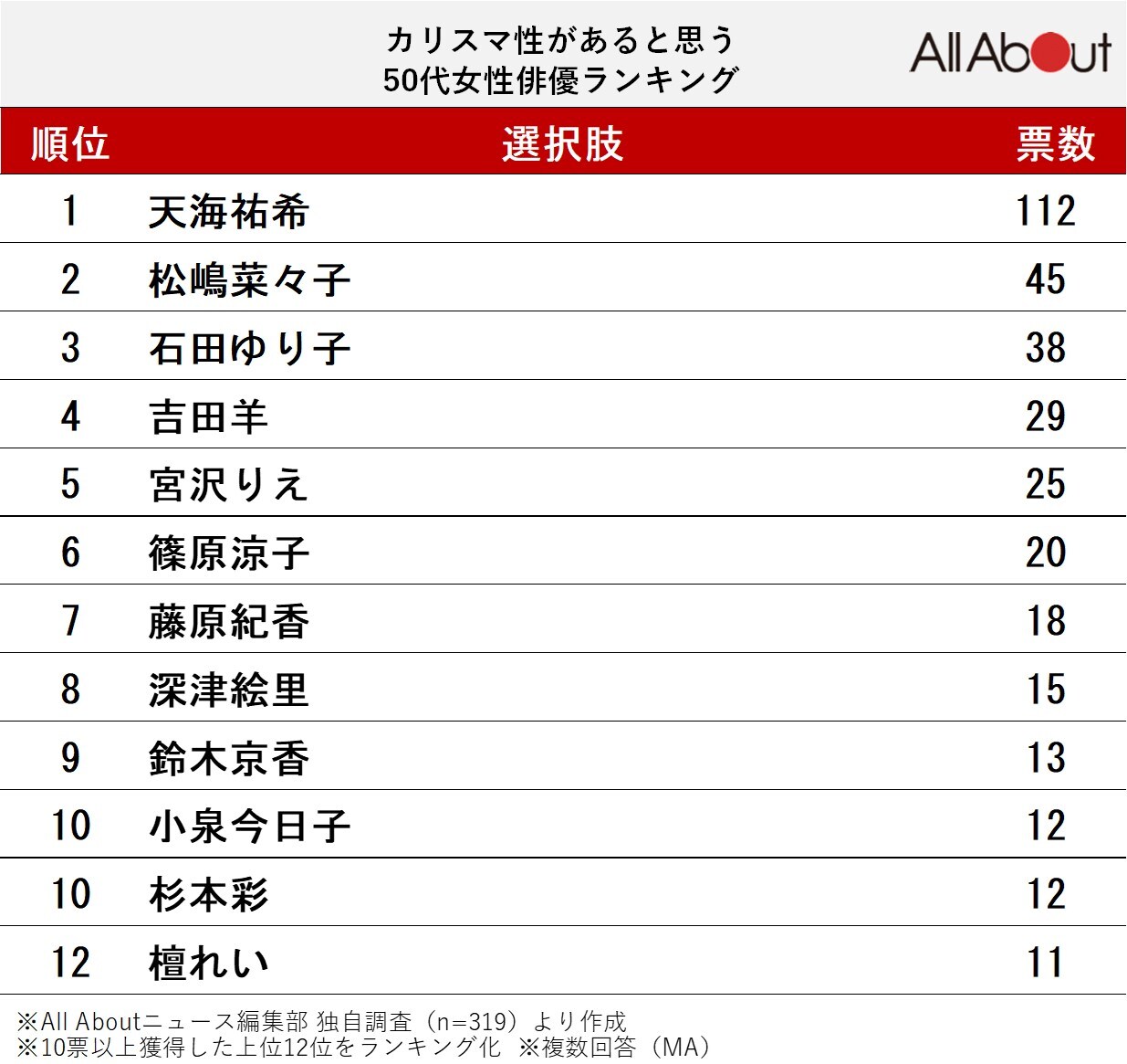 カリスマ性があると思う50代女性俳優ランキング
