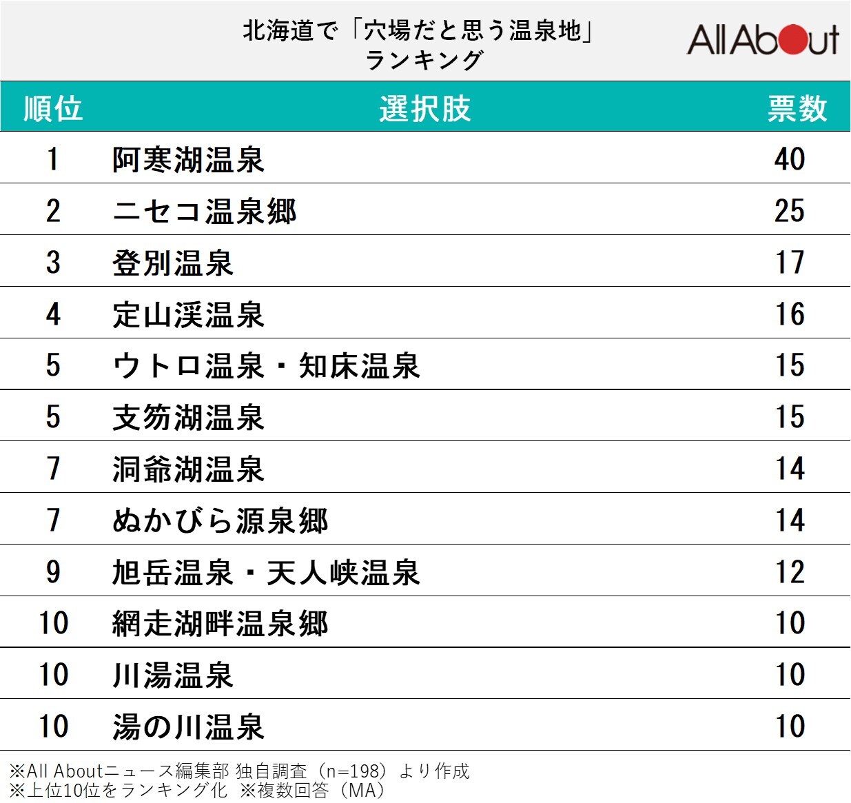 長期休みに行きたい北海道の「穴場温泉地」ランキング