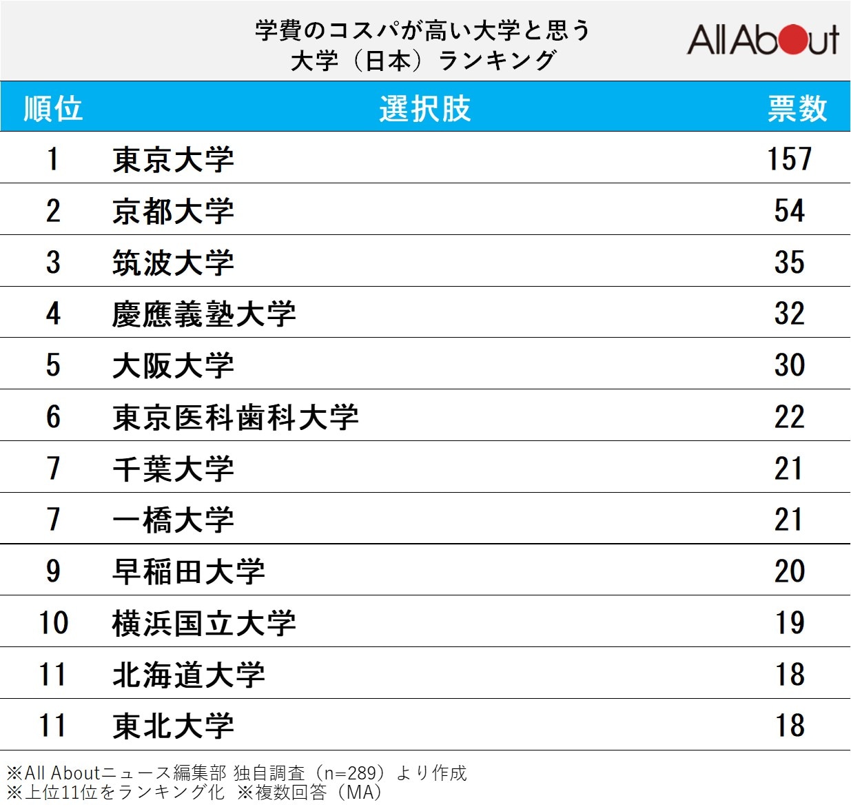 学費のコスパが高いと思う大学ランキング