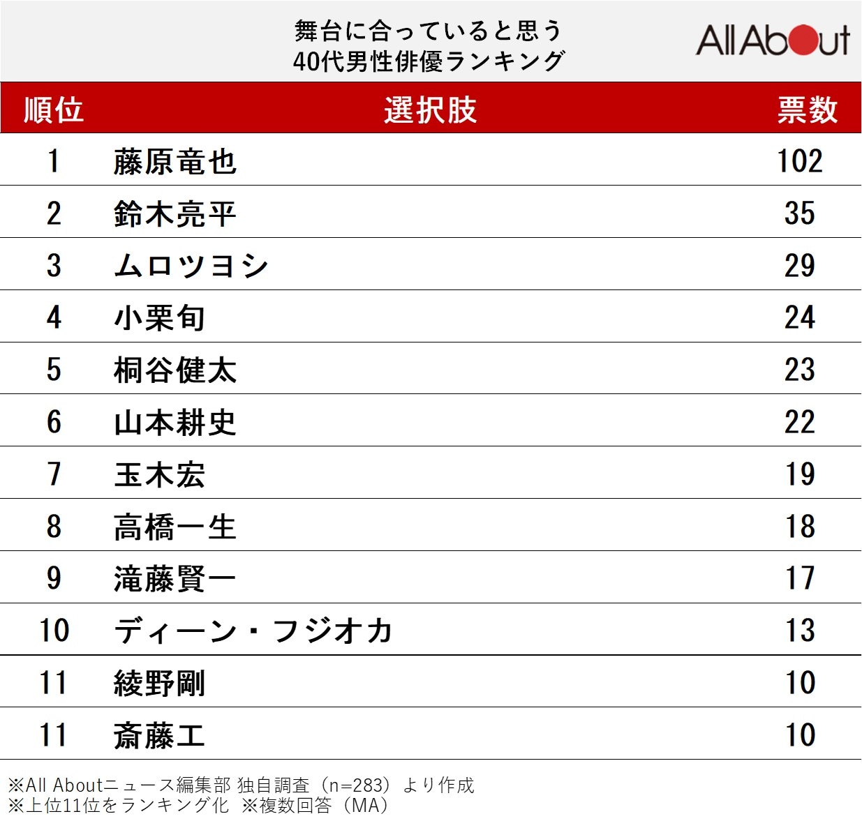 舞台作品に合っていると思う40代男性俳優ランキング