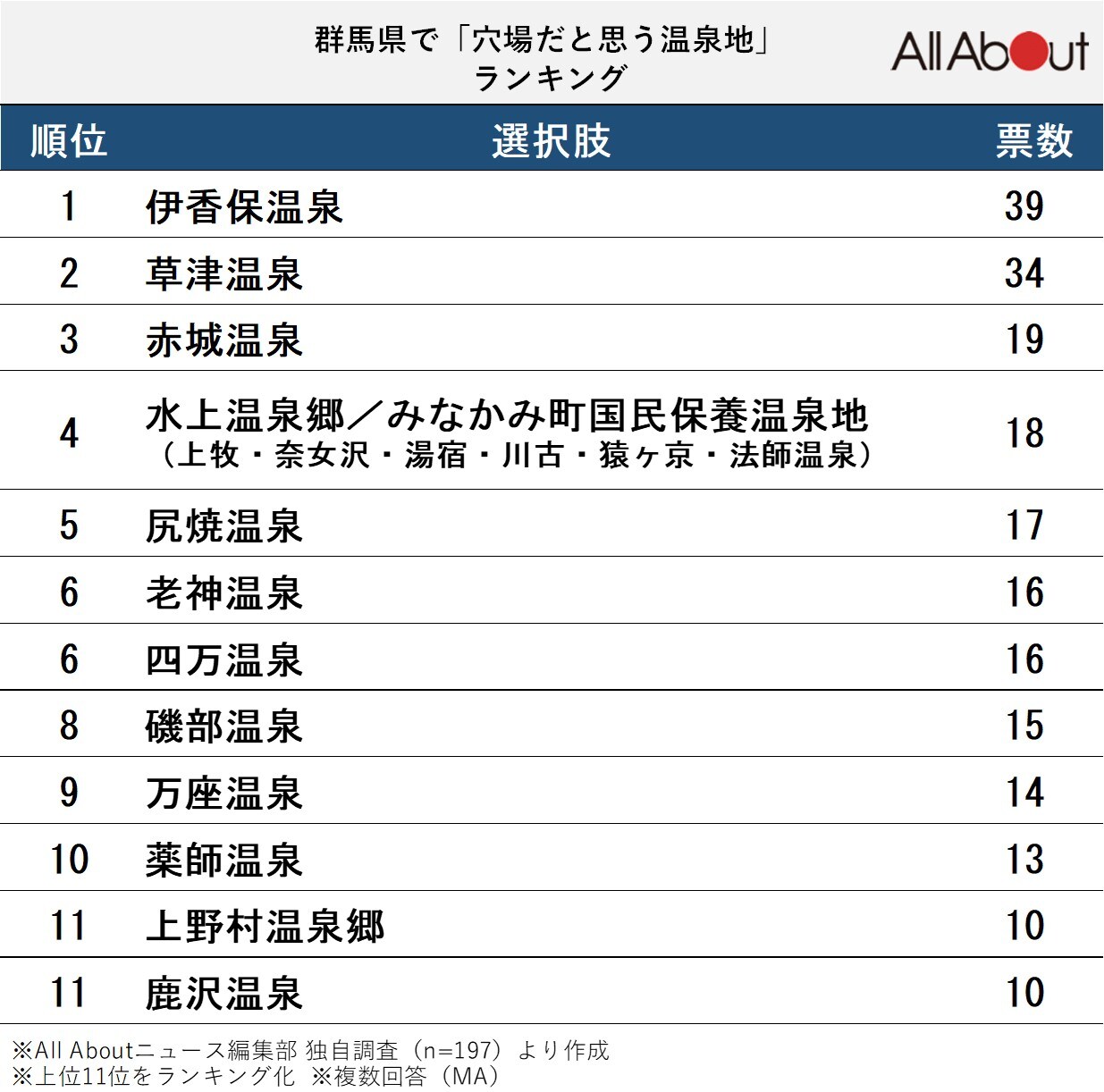 長期休みに行きたい群馬県の「穴場温泉地」ランキング