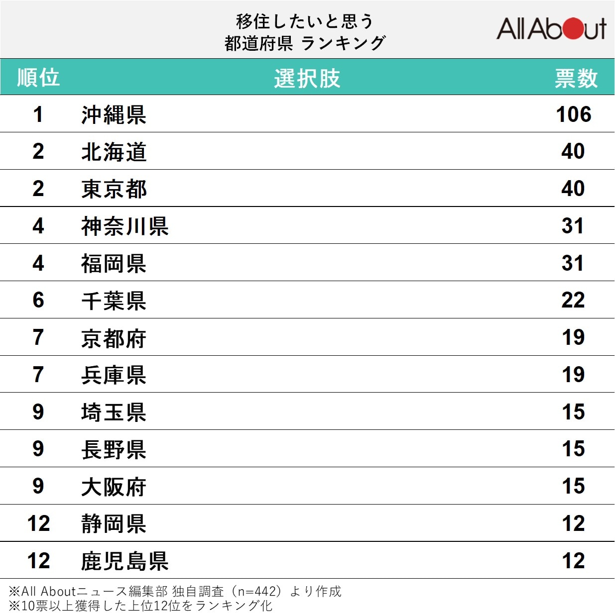 「移住したいと思う都道府県」ランキング