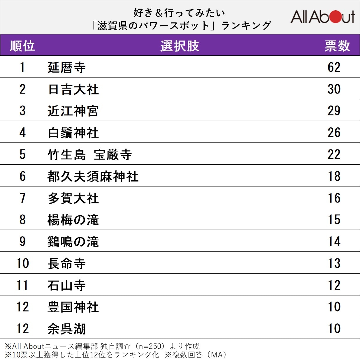 好き＆行ってみたい「滋賀県のパワースポット」ランキング