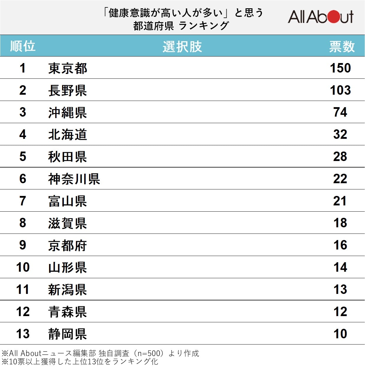 「健康意識が高い人が多い」と思う都道府県ランキング