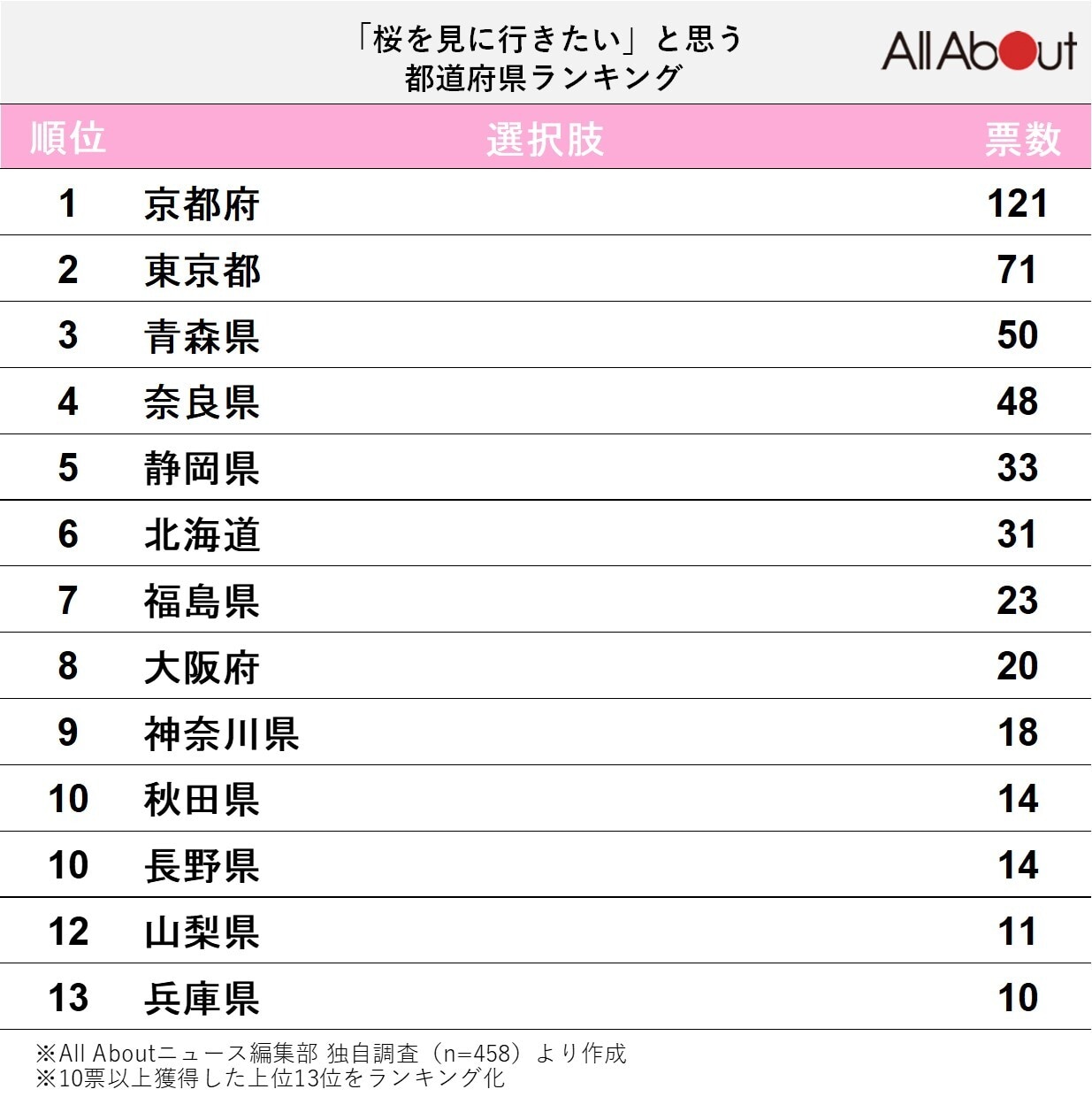 「桜を見に行きたい」と思う都道府県ランキング