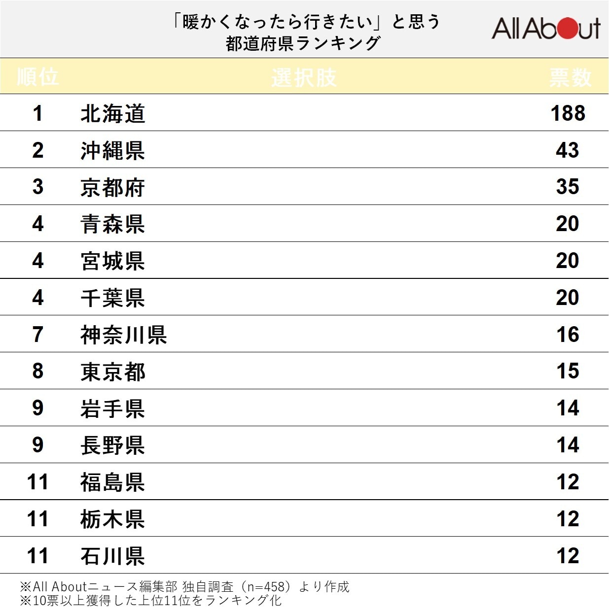 「暖かくなったら行きたい」と思う都道府県ランキング