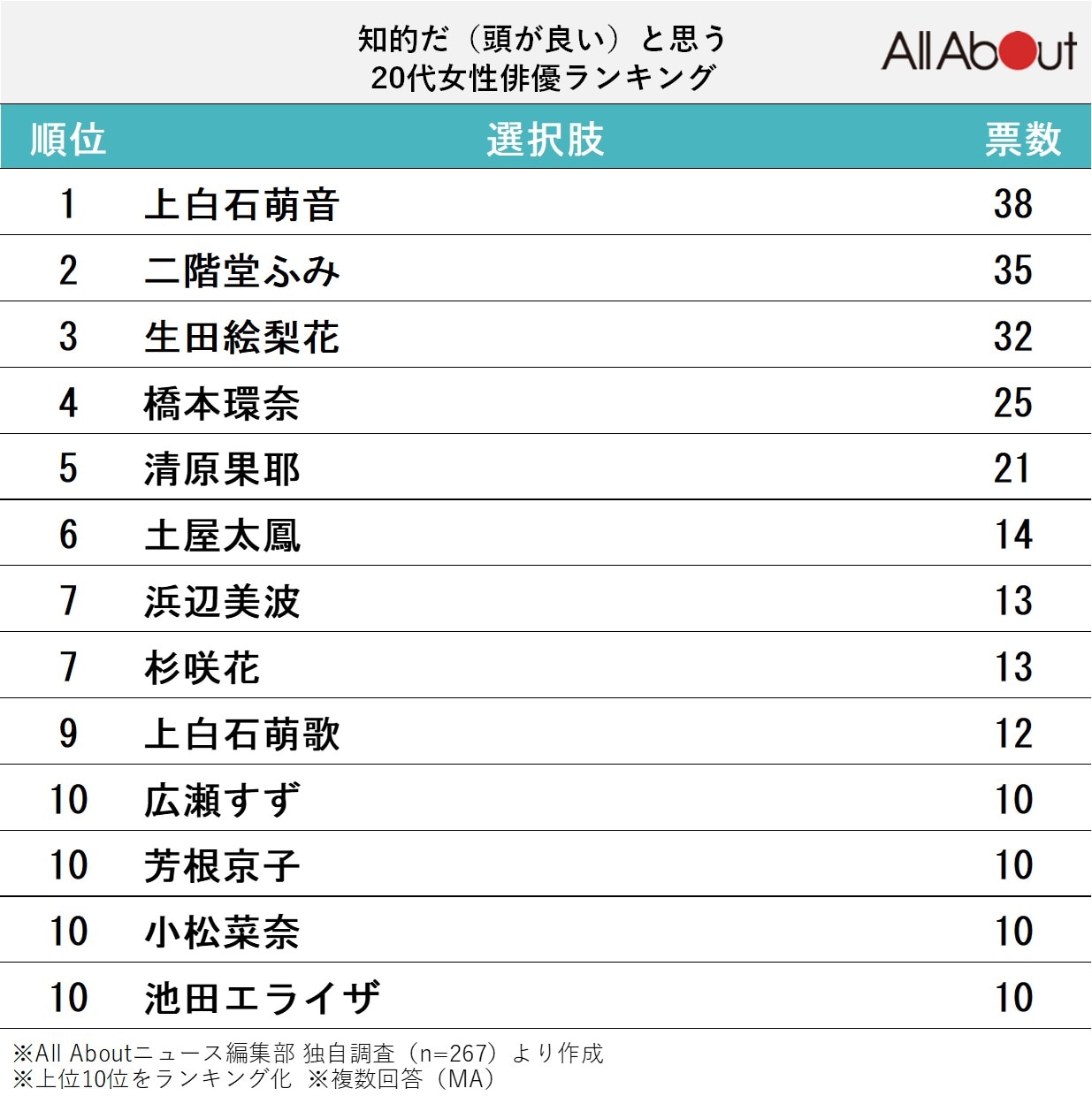 知的だ（頭が良い）と思う20代女性俳優ランキング