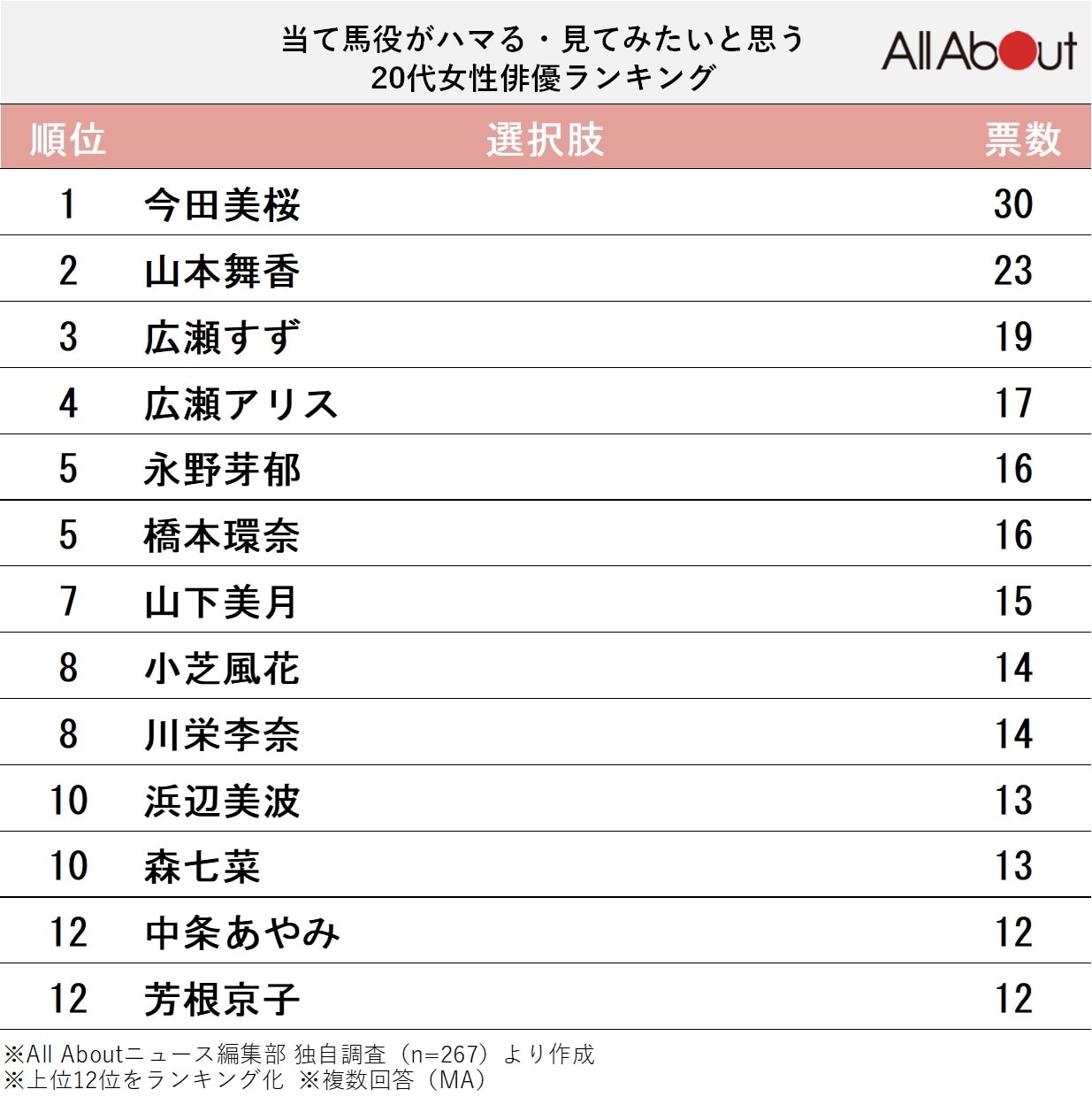 当て馬役がハマる・見てみたいと思う20代女性俳優ランキング