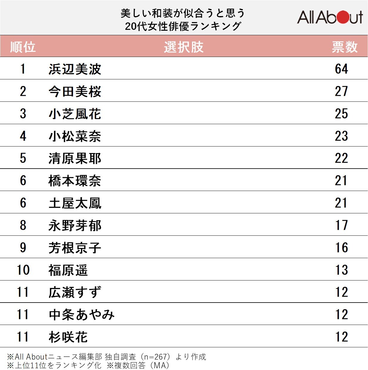 美しい和装が似合うと思う20代女性俳優ランキング