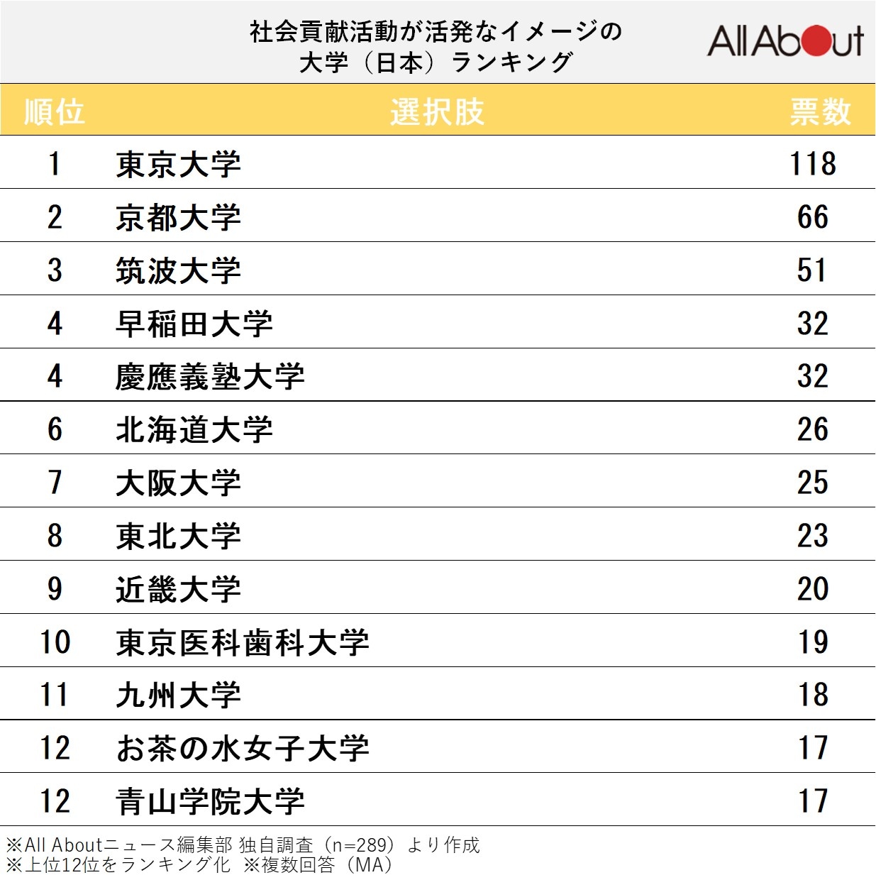 社会貢献活動が活発なイメージの大学ランキング