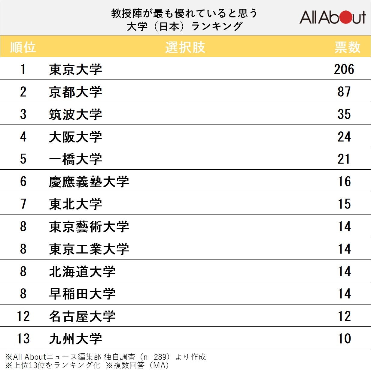 教授陣が最も優れていると思う大学ランキング