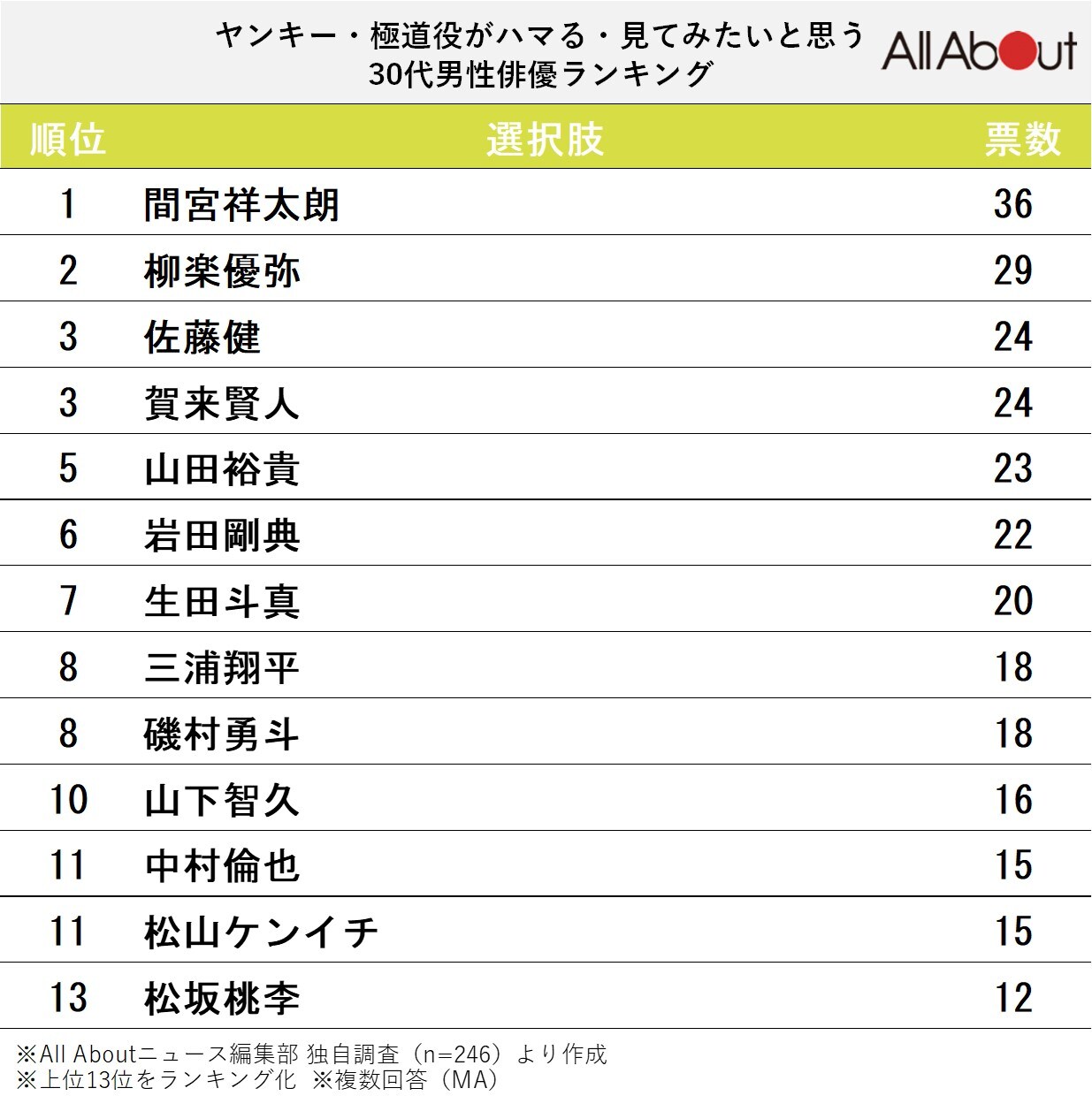 ヤンキー・極道役がハマる、見てみたいと思う30代男性俳優ランキング