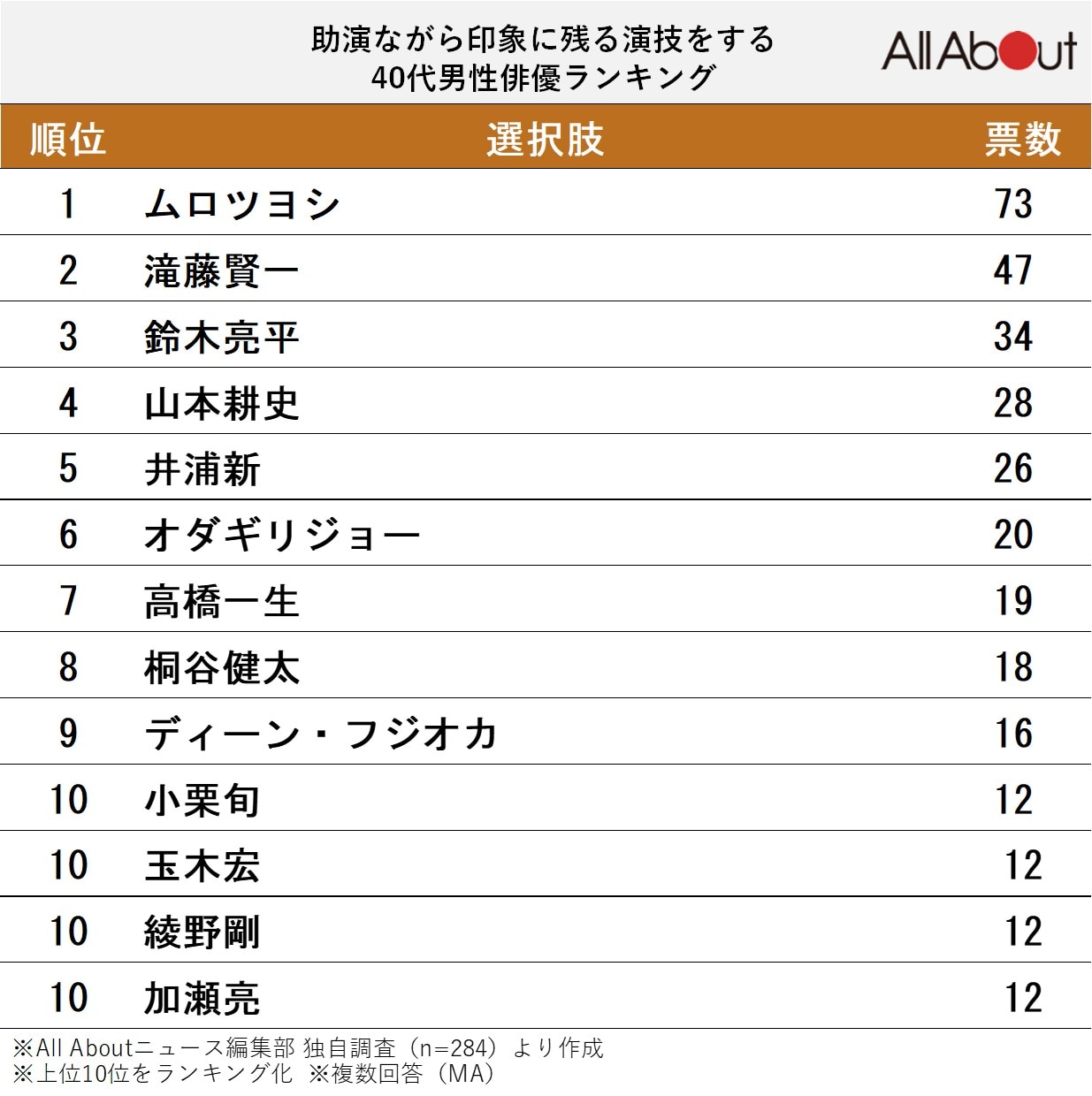 助演ながら印象に残る