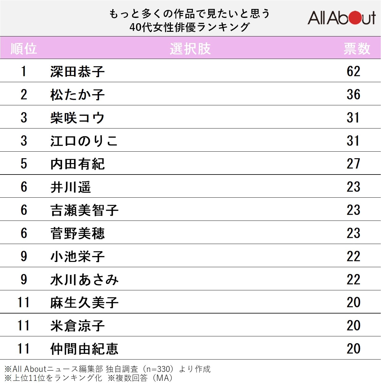 もっと多くの作品で見たいと思う40代女性俳優ランキング