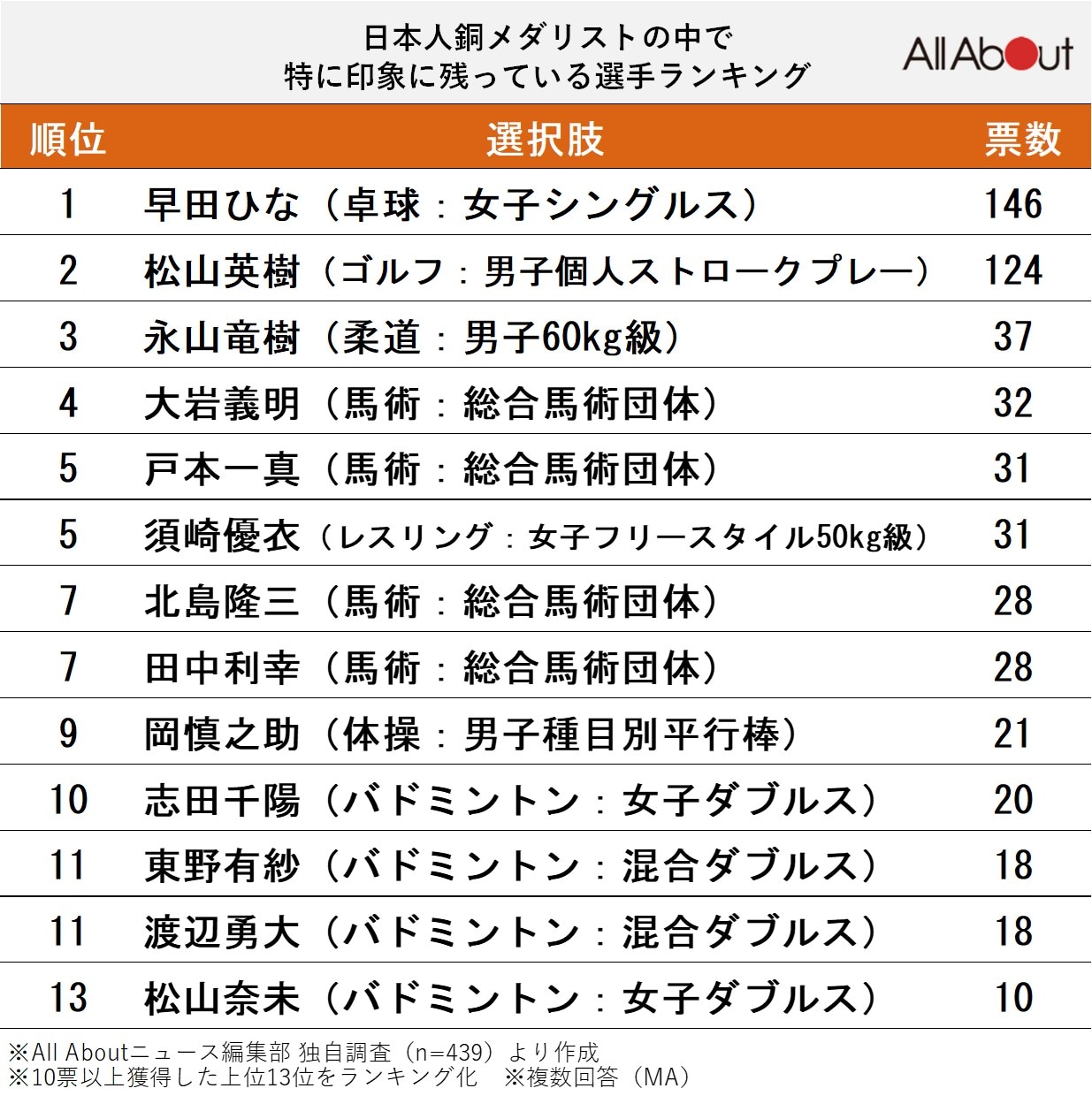 日本人銅メダリストの中で特に印象に残っている選手ランキング