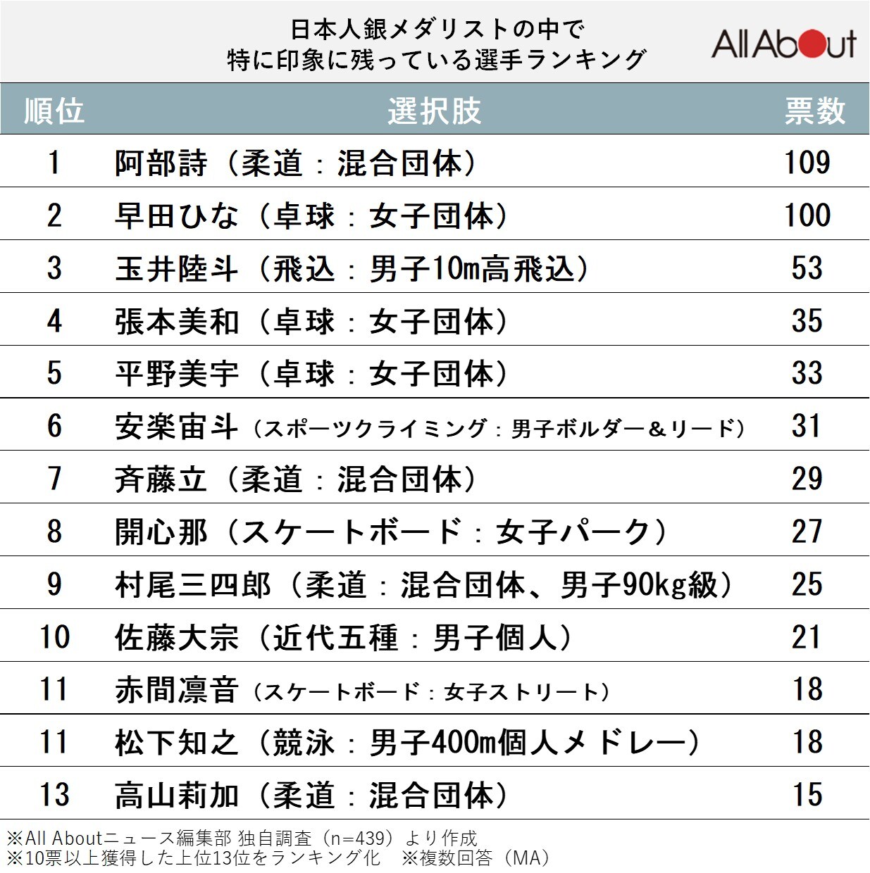 日本人銀メダリストの中で特に印象に残っている選手ランキング