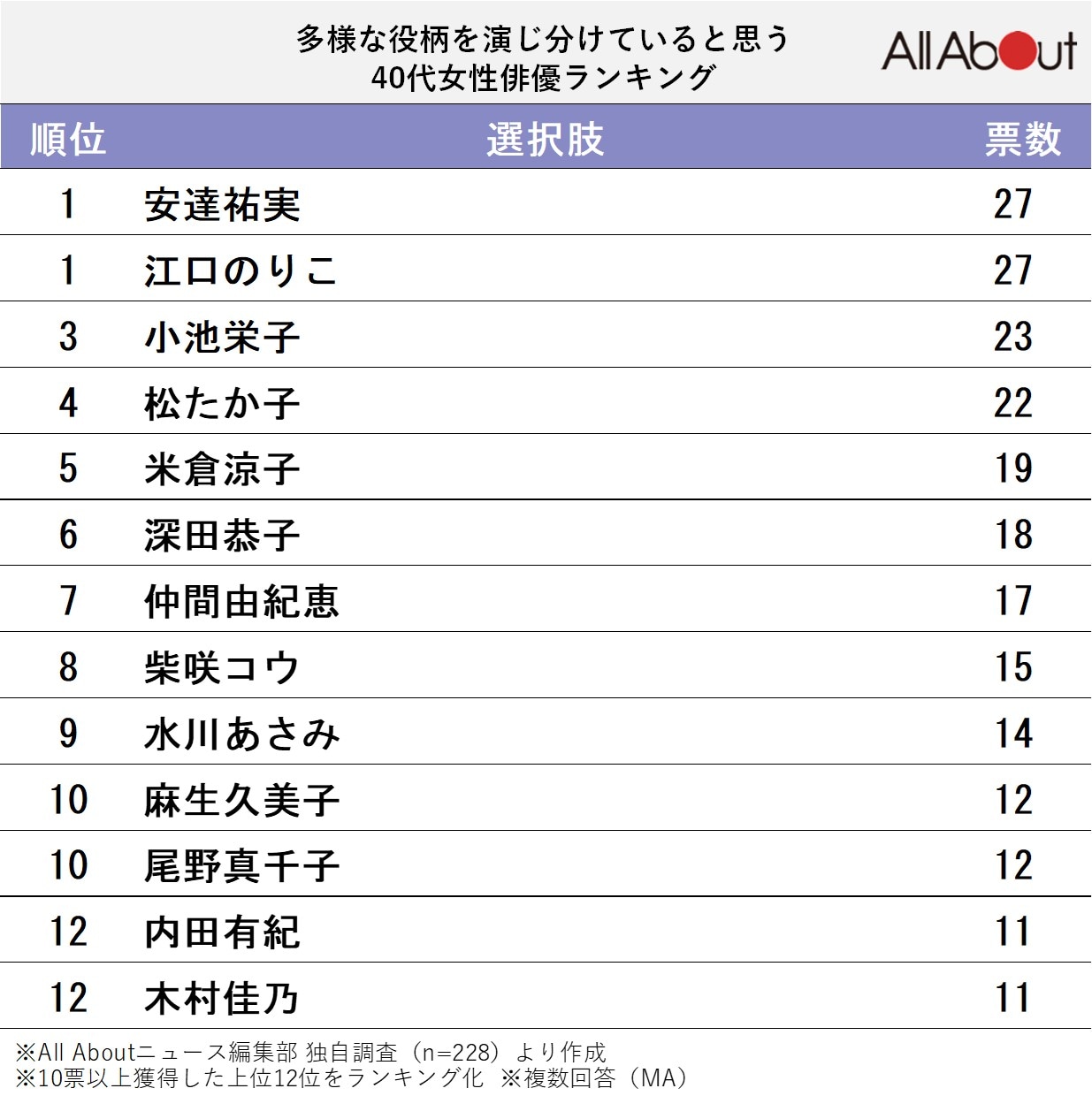 多様な役柄を演じ分けていると思う40代女性俳優ランキング