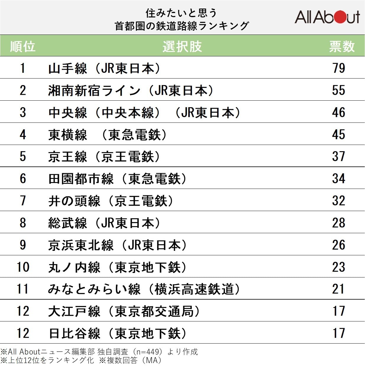 住みたいと思う首都圏の鉄道路線ランキング