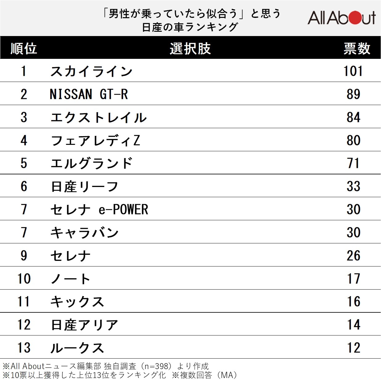 「男性が乗っていたら似合う」と思う日産の車ランキング