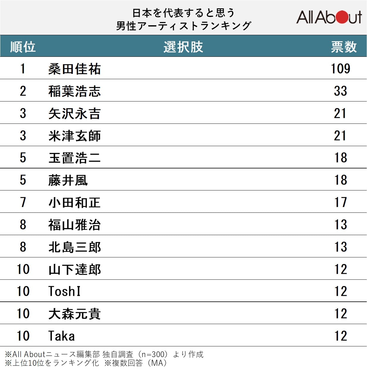 日本を代表すると思う「男性アーティスト」ランキング